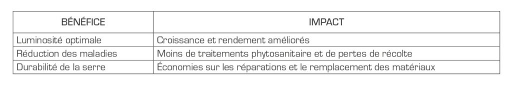 Bénéfice et impact du lavage