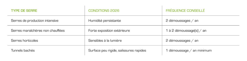 Tableau de fréquence démoussage des serres